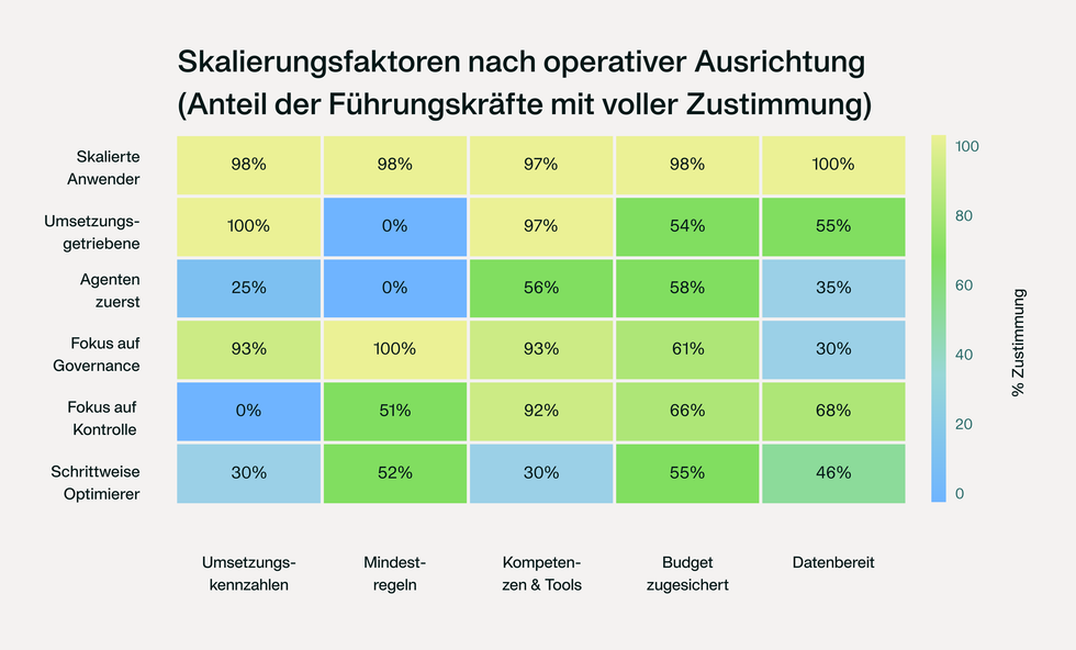 Figure showing the percentage of companies considering themselves as AI mature 